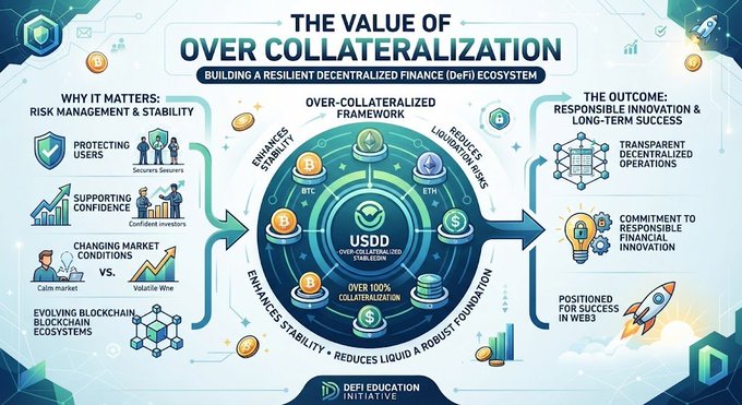 An infographic titled 'THE VALUE OF OVER COLLATERALIZATION: BUILDING A RESILIENT DECENTRALIZED FINANCE (DeFi) ECOSYSTEM' featuring USDD and illustrating DeFi stability principles.