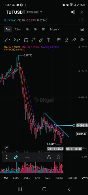A Bitget trading chart showing the TUTUSDT perpetual pair in a steep downtrend, currently priced at 0.09142 (-26.87%), with moving averages MA5, MA10, and MA20 aligned bearishly and a marked lower entry zone near 0.09142 supporting the post's call for a lower entry-level with a stop on the low of the day.