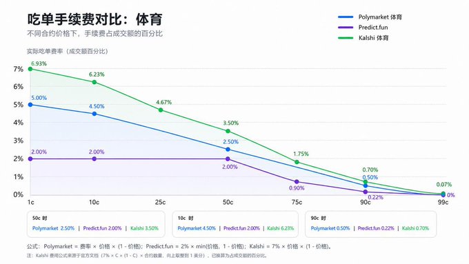 A chart comparing order fees across sports prediction markets (Polymarket, Predict.fun, and Kalshi) at various contract prices (1¢ to 99¢), showing actual fee rates as percentages. Predict.fun maintains a flat 2% fee, making it the cheapest option, while Kalshi charges the highest rates (ranging from 6.93% at 1¢ down to 0.07% at 99¢), with Polymarket falling in between—all three platforms charge 0% at the 99¢ price point.