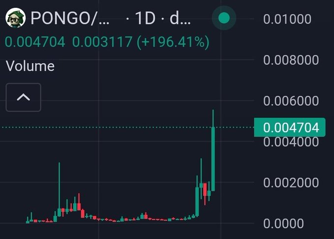 A 1-day candlestick chart of the $PONGO ticker shows a massive green surge to 0.004704, marking a +196.41% gain from 0.003117, visually reflecting the aggressive accumulation and breakout narrative highlighted in the post.