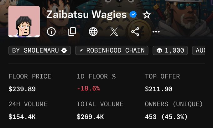 The image shows an NFT collection page for "Zaibatsu Wagies" by Smolemaru on the Robinhood Chain, displaying a floor price of $239.89 with a 1D floor change of -18.6% and a top offer of $211.90. The decline directly contradicts the post's call to send the collection to $1,000, as the floor is moving in the wrong direction.