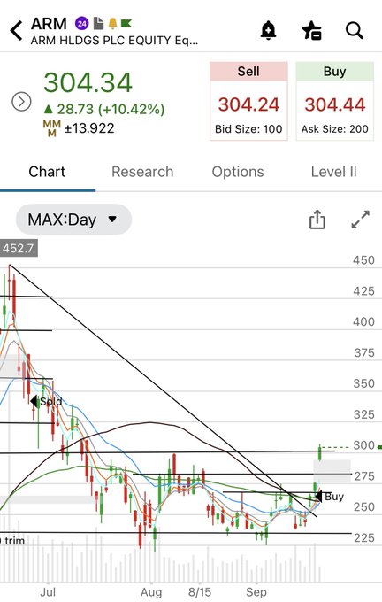 A stock chart for ARM (ARM HLDGS PLC EQUITY) showing a price of 304.34, up 28.73 (+10.42%) with Sell at 304.24 and Buy at 304.44, displaying daily price action with Sell and Buy markers.