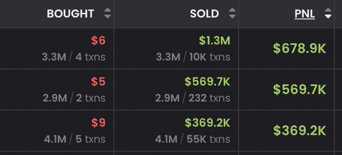 A trading dashboard shows three profitable positions totaling over $1.6M in PNL, with notable gains including $678.9K from a $6 buy/$1.3M sale (3.3M tokens) and $569.7K from a $5 buy/$569.7K sale (2.9M tokens), fueling excitement that "Uptober" is delivering strong returns.