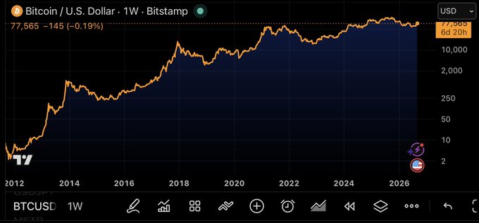 A weekly Bitcoin/U.S. Dollar chart on Bitstamp showing BTCUSD at $77,565, down 0.19%, with the price line climbing from under $10 in 2012 to nearly $80,000 by 2026—illustrating the post's claim that "hard money never goes out of style," as Bitcoin's decade-long appreciation despite volatility reinforces the argument against speculating against its long-term value.