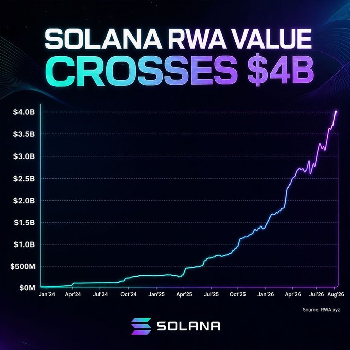 A chart titled "SOLANA RWA VALUE CROSSES $4B" displays a line graph showing Solana's Real World Assets (RWA) value growing from near $0M in January 2024 to over $4.0B by August 2026, sourced from RWA.xyz, with the Solana logo at the bottom—visually confirming the post's announcement of the ecosystem reaching a new all-time high above $4 billion.