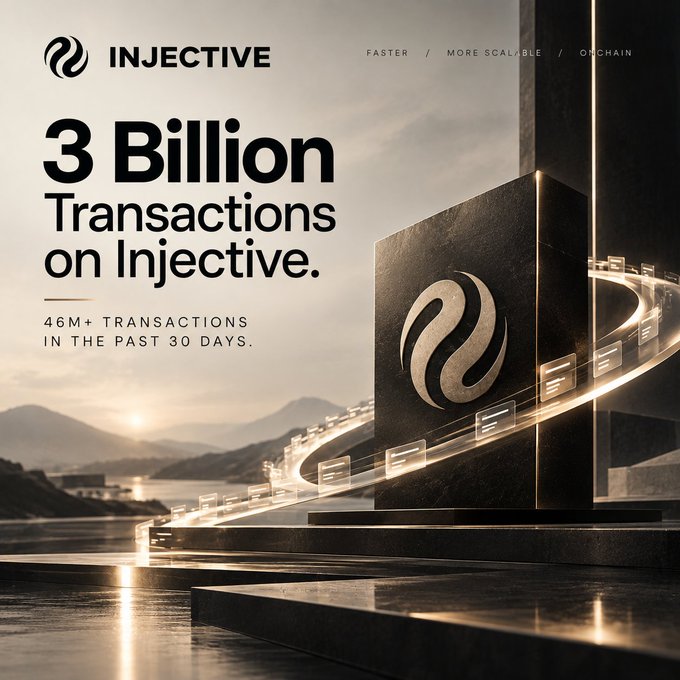 Injective promotional graphic celebrating '3 Billion Transactions on Injective' with 46M+ transactions in the past 30 days, highlighting features 'FASTER / MORE SCALABLE / ONCHAIN' with the Injective logo on a monolith.