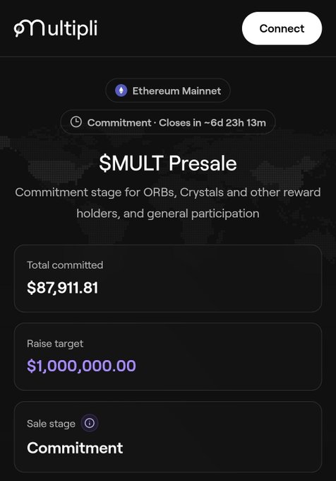 The image shows the $MULT Presale page on Multipli.fi during its Commitment stage on Ethereum Mainnet, with $87,911.81 currently committed toward a $1,000,000 raise target, closing in 6 days 23 hours. The post announces the live pre-sale, noting it's in a 1-week commitment phase aiming to raise $1M, while cautioning that the token is flagged as a risk on OKX and MetaMask wallet.