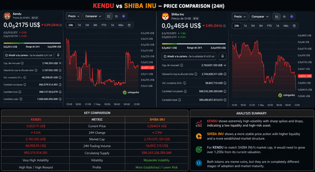 The image features a chart showing two different stocks - KENDU and SHIB - against each other, with one stock being up and the other down. It seems like the chart is related to something called Shiba Inu or another coin that has been making waves in the crypto space recently, possibly as a meme coin or trend. The post's title asks whether KENDU could become the next Shiba Inu or if it's just another meme coin dream. This suggests there might be some speculation or analysis around these two stocks and their future potential.