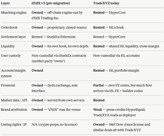 A comparison table contrasting dYdX v3 (pre-migration) with TradeXYZ today, detailing layers such as matching engine, orderbook, settlement, liquidity, user custody, margin system, frontend, market data, brand attribution, and listing rights.