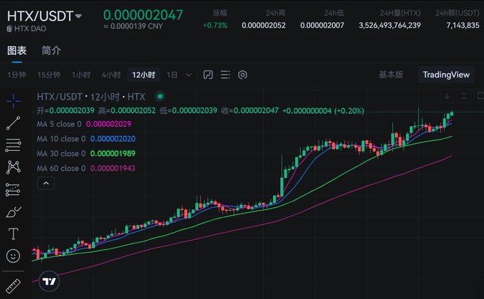 The image shows a graph with stock prices for HFTX, which stands for hedge fund trading system X. The graph displays the price of HFTX over time, showing fluctuations and trends in the stock market. The post about HFTX is titled "HTX 的文章就是觉得这三个月，那种猛拉一波然后跑路的节奏", which suggests that the post is discussing the stock market and HFTX in particular. The image also includes a drawing of a person, possibly representing an artist or a symbol related to the stock market.