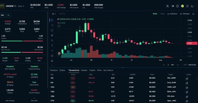 Cryptocurrency trading dashboard for token 'ANSEM' showing a price of $0.1695, 24H Volume of $4.46M, Liquidity of $1.06M, and Total Supply of 999.04M, with a candlestick price chart and recent transaction list.
