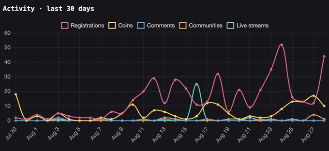 A line chart titled 'Activity · last 30 days' tracking five metrics from Jul 30 to Aug 27: Registrations (pink, peaking around 52), Coins (yellow), Comments (blue), Communities (orange), and Live streams (teal, peaking around 25 on Aug 16).