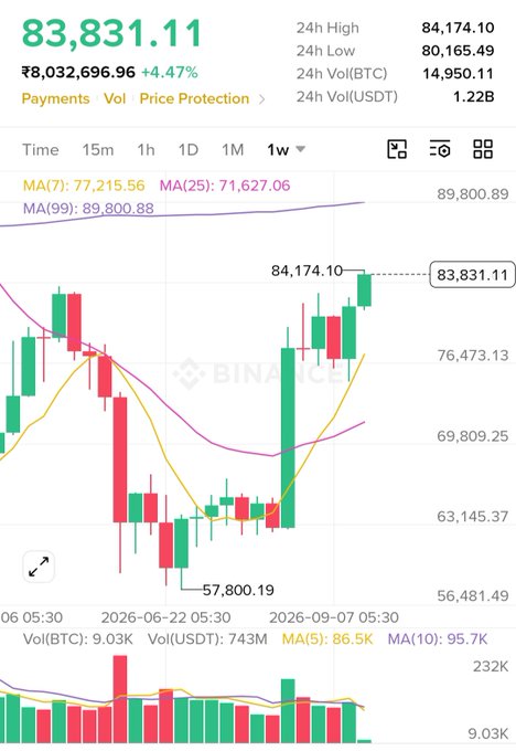 A cryptocurrency price chart shows Bitcoin at 83,831.11 with a +4.47% increase, displaying 24h high of 84,174.10 and 24h low of 80,165.49.