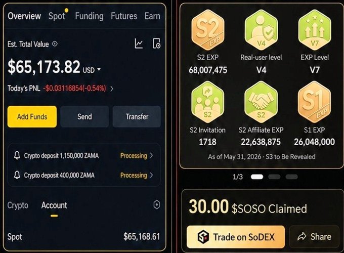 A split-screen financial dashboard showing an account overview with an estimated total value of $65,173.82 USD on the left, and various EXP and level badges (V4, V7, S1, S2) with a 30.00 $SOSO claimed button on the right.