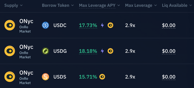 A dark-themed cryptocurrency lending interface displays ONyc supply markets on OnRe Market with borrow options for USDC (17.73% APY), USDG (18.18% APY), and USDS (15.71% APY), all showing 2.9x max leverage and $0.00 liquidity available.