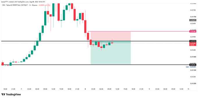 A TradingView candlestick chart for C98/USD (Coin98) on Coinbase shows price at 0.0152 with a 5% decline, featuring a highlighted resistance zone around 0.0165 and support level near 0.0131, illustrating the cryptocurrency's recent downtrend after a sharp rally.