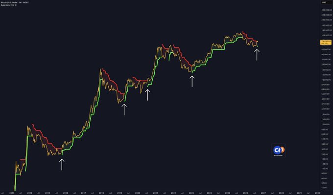 A Bitcoin/USD weekly chart (BTCUSD, Coinbase) from 2015 to 2029 displays the Supertrend indicator flipping bullish (green) with white arrows marking historical signal points during major uptrends from $100 to $108,000+. The post highlights this Supertrend turning green again as a historical bullish signal that has previously preceded major BTC rallies.