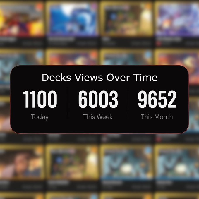 A statistics overlay titled "Decks Views Over Time" highlights a dramatic increase in engagement—1,100 views today, 6,003 this week, and 9,652 this month—set against a blurred backdrop of Azuki TCG deck thumbnails, visually reinforcing the post's message about growing interest in the platform's deck library.