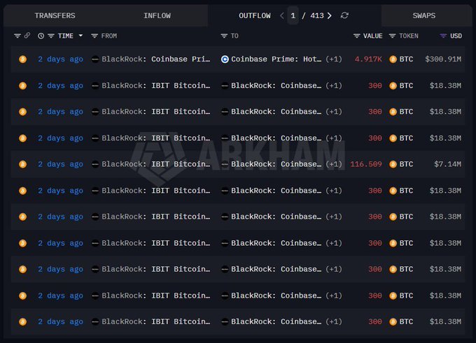 A crypto transaction tracker from Arkham displays a series of Bitcoin outflows from BlackRock's IBIT fund to Coinbase Prime, with the most recent transfer showing 4,917 BTC ($300.91M) alongside multiple 300 BTC ($18.38M) transactions occurring 2 days ago.
