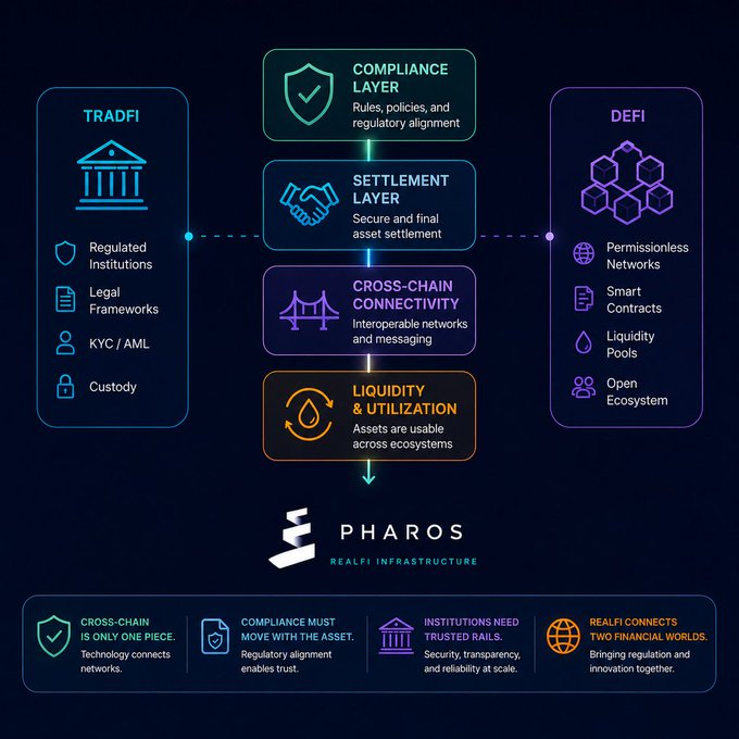 A diagram for PHAROS RealFi Infrastructure showing layers (Compliance, Settlement, Cross-Chain Connectivity, Liquidity) connecting TradFi and DeFi.