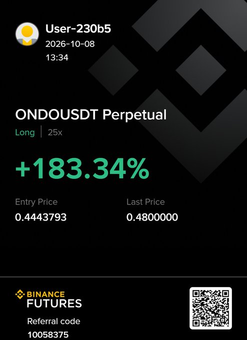 A Binance Futures profit screenshot showing a Long position on ONDOUSDT Perpetual with 25x leverage, displaying a +183.34% gain from entry price 0.4443793 to last price 0.4800000.