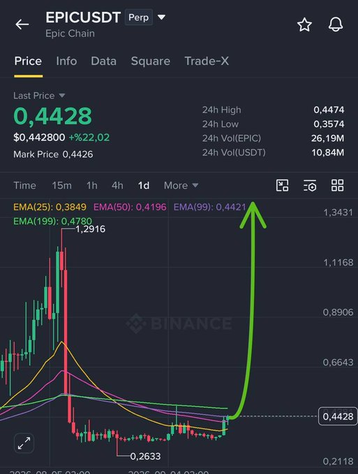 A cryptocurrency trading chart for EPICUSDT Perp on Epic Chain shows a last price of 0.4428, with a green arrow drawn indicating a sharp upward price spike.