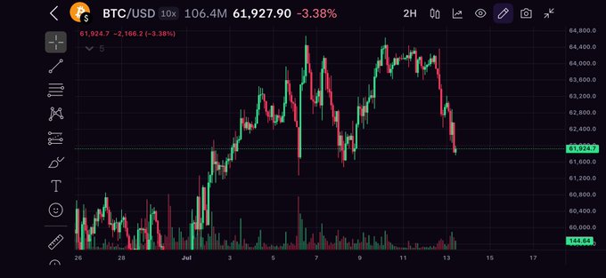 A trading chart for BTC/USD showing a current price of 61,927.90 with a 3.38% decrease, displaying candlestick price action and volume bars on a 10x timeframe.