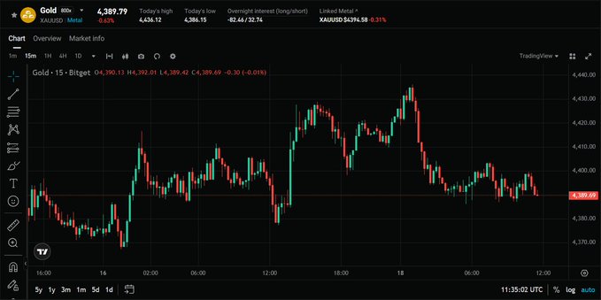 The image shows a TradingView chart of Gold (XAUUSD) on Bitget, displaying the O4,390.13 price with a 24-hour range of 4,386.15 to 4,436.12 and an overnight interest of -82.46, showing price action across multiple trading sessions. The chart illustrates high volatility and volume movement in gold prices, which visually supports the post's claim about how high-volume trading activity can overwhelm retail liquidity, similar to what traders on retail-focused exchanges like Bitget experience before upgrading to institutional liquidity providers.