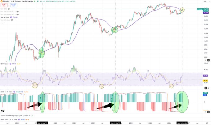 This TradingView chart displays Bitcoin/U.S. Dollar (BTCUSD) on a weekly timeframe with two moving averages (50-week MA at $85,246 and 100-week MA at $62,810), RSI(14) at 50.86, and the MACD indicator (12,26,9) showing a value of 4,833.92. The post celebrates Bitcoin's breakout above its 50-week moving average, which is visually confirmed on the chart by green-circled instances where price crosses above the purple MA line (in 2019, late 2023, and 2025), with corresponding bullish MACD crossovers highlighted in the lower panel.
