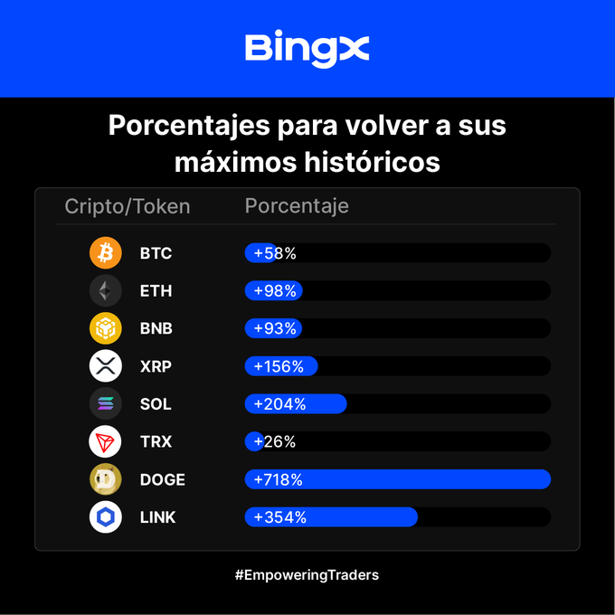 A BingX chart titled 'Porcentajes para volver a sus máximos históricos' showing the percentage gains needed for various cryptocurrencies to reach their all-time highs, with DOGE at +718% and LINK at +354%.