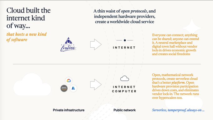 An informational slide titled 'Cloud built the internet kind of way that hosts a new kind of software' explaining how open protocols and a 'Internet Computer' network create a serverless cloud platform.