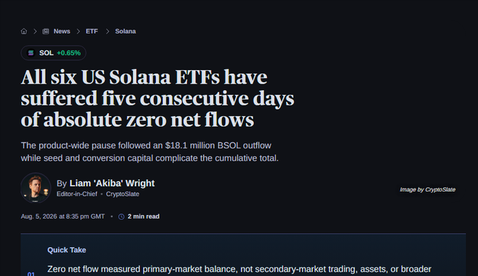 A news article headline from CryptoSlate reading 'All six US Solana ETFs have suffered five consecutive days of absolute zero net flows' with SOL showing +0.65%.