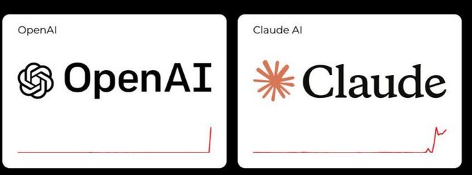 Two side-by-side panels labeled "OpenAI" and "Claude AI" each display a near-flat line graph with a sudden spike at the far right, visually representing a sharp cost increase for both AI services. The image humorously contrasts the steep pricing curves of these major AI platforms to underscore the post's claim that decentralized Bittensor inference is a much cheaper alternative.