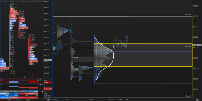 A futures market depth chart for BTC (showing trade history and order book on the left side) displays a distribution curve drawn over the price action around the $64,000 level, illustrating patience as the market consolidates within a narrow yellow-boxed range after recent volatility.