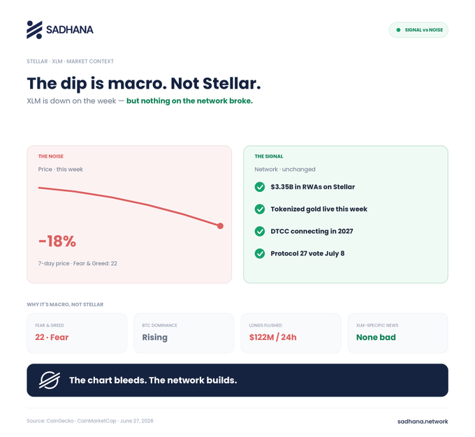 The image is an infographic from Sadhana titled "The dip is macro. Not Stellar," showing XLM's -18% weekly price decline (with Fear & Greed at 22) alongside unchanged network fundamentals: $3.35B in RWAs on Stellar, live tokenized gold, DTCC connecting in 2027, and the Protocol 27 vote on July 8. It visually contrasts "THE NOISE" (red price chart) with "THE SIGNAL" (green checkmarked network milestones), reinforcing the post's message that the network is building despite macro-driven price action.