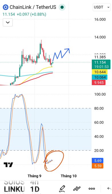 A TradingView chart of ChainLink/TetherUS showing LINKUSDT at 11.154 (+0.88%) with a drawn blue arrow pointing upward and an orange circle highlighting a low RSI reading around 5.69.
