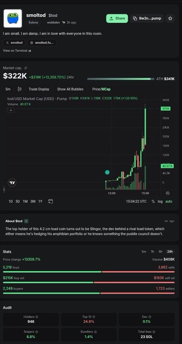 A Dexscreener page for the meme coin "smolted" ($m) on Solana, showing its market cap has surged to $322K (up 1359.7%) and its price rocketed 1,723% in just 30 minutes, aligning with the poster's claim of buying in at a $60K market cap for a roughly 5x gain.