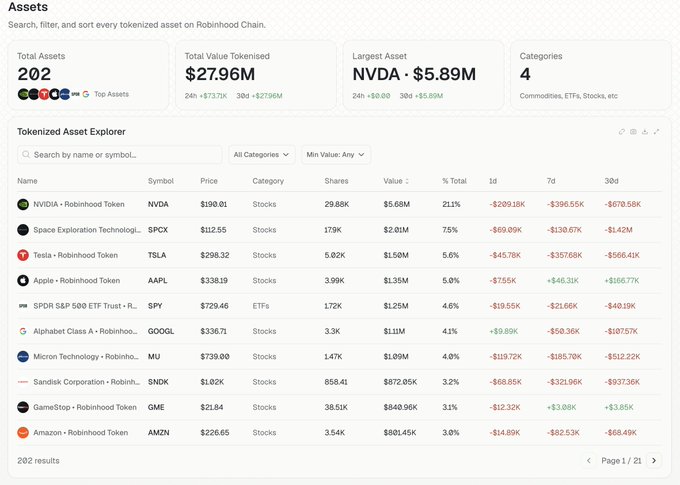 A dashboard for Robinhood Chain's tokenized assets displays 202 total assets with a combined value of $27.96M (up 3.3% in 24h), led by NVDA at $5.89M, alongside a list of top tokenized stocks including SPCX, TSLA, AAPL, SPY, GOOGL, MU, SNDK, GME, and AMZN. The screenshot visually supports the post's claim that tokenized value is approaching $30M, showing the steady climb across stocks, ETFs, commodities, and other categories.