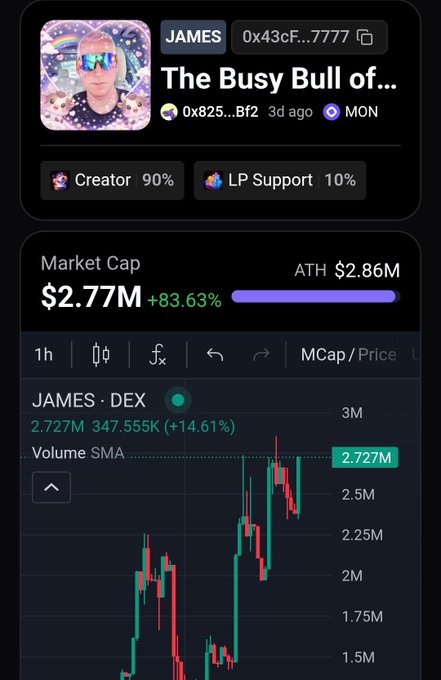 A cryptocurrency token profile for JAMES ('The Busy Bull of...') showing a market cap of $2.77M (+83.63%), ATH of $2.86M, with token distribution of 90% Creator and 10% LP Support.