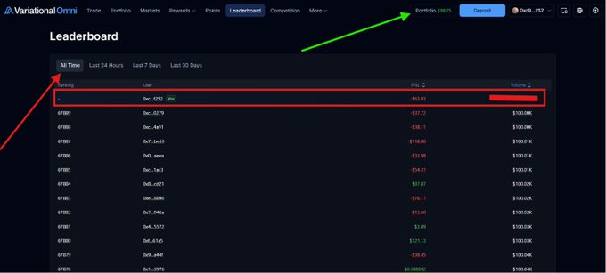 A screenshot of the Variational Omni trading leaderboard, showing rank, user, PnL, and volume columns, with a red arrow pointing to the top entry and a green arrow pointing to a portfolio balance of $99.75.