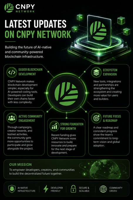 An infographic for 'CNPY Network' detailing updates on their AI-native blockchain infrastructure, including sections on ecosystem expansion, community engagement, and their mission.
