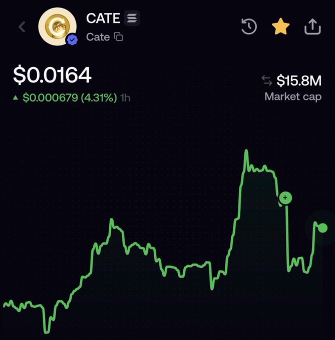 A cryptocurrency chart showing CATE token trading at $0.0164 with a $15.8M market cap, showing an upward price trend over the past hour.