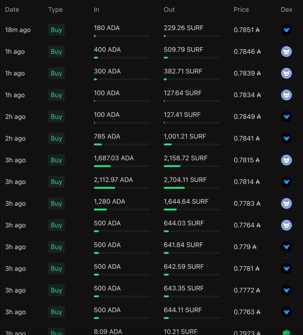 A cryptocurrency exchange transaction history showing multiple Buy orders of ADA exchanged for SURF at prices around 0.77-0.79, with various DEX platform logos.