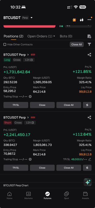A cryptocurrency trading app screenshot showing two open BTCUSDT Perpetual positions (one Long and one Short) with substantial unrealized profits of +$1,731,642.64 (+121.85%) and +$2,241,450.17 (+112.64%) respectively, with the BTC price around 64,214.