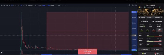 A cryptocurrency trading chart on TradingView showing the TKO/USDT pair with a steep price drop from around 51.00 down to lower levels, displaying market data including volume and recent trades.