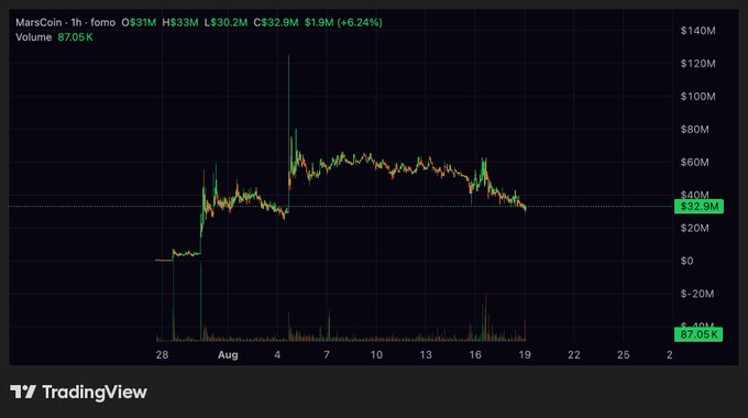 A TradingView 1-hour candlestick chart for MarsCoin showing a price of $32.9M with +6.24% change and 87.05K volume, displayed across late July through August.
