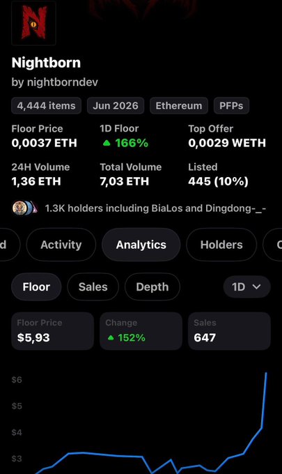 The image shows an NFT collection analytics page for "Nightborn" by nightborndev, displaying a floor price of 0.0037 ETH with a 166% increase on the 1D floor, alongside volume metrics and a price chart trending sharply upward to a new all-time high of $5.93 (152% gain). This data visually supports the post's claim of a new ATH, highlighting the significant price surge that has drawn new attention to the collection.