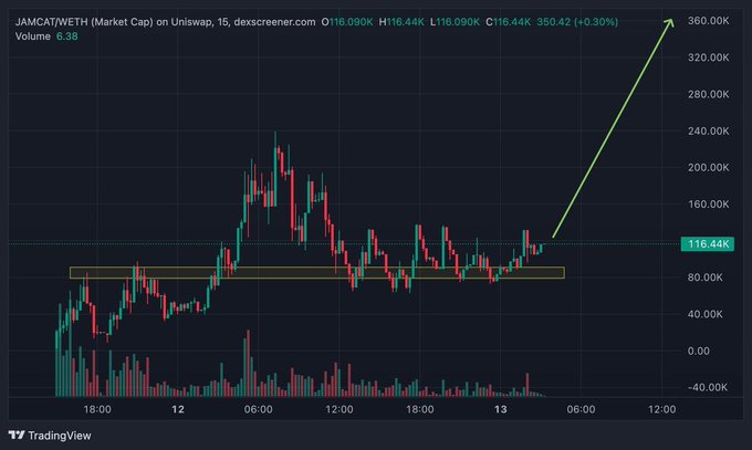 A TradingView candlestick chart for JMCAT/WETH on Uniswap shows a current price of 116.44K (+0.30%) with a green arrow indicating a predicted upward breakout toward 360.00K.