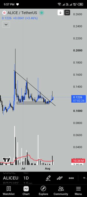 A mobile trading chart for the ALICE/TetherUS (ALICEUS) pair is displayed, showing a current price of 0.1226, up +3.46%, with a falling wedge or triangle pattern drawn on the candles that visually supports the post's claim that the altcoin is coiling up and ready for "another pump."
