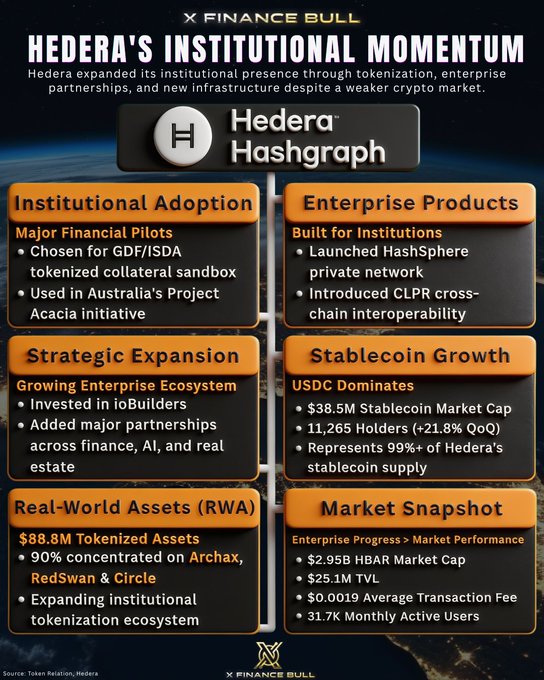 An infographic titled "Hedera's Institutional Momentum" by X Finance Bull highlights Hedera Hashgraph's growth metrics amid market weakness, including $38.5M stablecoin market cap (99%+ USDC), $88.8M tokenized real-world assets, 11,265 USDC holders (+21.8% QoQ), 31.7K monthly active users, a $2.95B HBAR market cap, and $25.1M TVL with enterprise partnerships spanning HashSphere, CLPR cross-chain interoperability, and GDF/ISDA tokenization pilots—reinforcing the post's point that $HBAR's 23% Q2 price drop masked strong underlying network adoption.